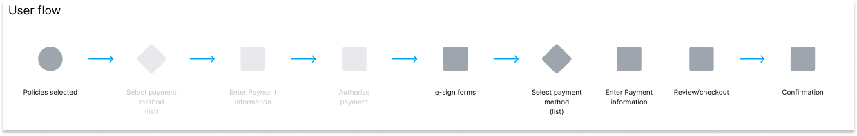 Final payment flow architecture